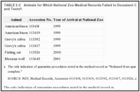 TABLE 2-2. Animals for Which National Zoo Medical Records Failed to Document Quarantine Procedures and Tests.