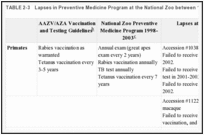 TABLE 2-3. Lapses in Preventive Medicine Program at the National Zoo between 1998-2003.