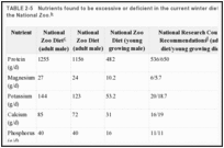 TABLE 2-5. Nutrients found to be excessive or deficient in the current winter diet fed to three zebra at the National Zoo.