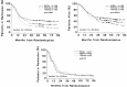 Figure 124.1. Data demonstrating the effect of different ara-C doses and schedules in patients of different ages with AML in remission.