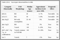 Table 124.1. Karotypic Abnormalities in AML.