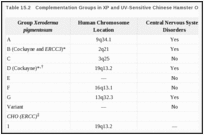 Таблица 15.2.  Группы комплементации в XP и УФ-чувствительных клетках яичника китайского хомячка (CHO).