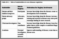 Table 20–1. Role of stakeholders in rare disease registries.