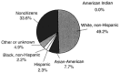 Figure 3.4. All engineering graduate students in all institutions, by raceethnicity and citizenship, 1993.