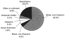 Figure 3.5. All science graduate students in all institutions, by race-ethnicity and citizenship, 1993.