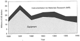 Figure 3.9. National Science Foundation Division of Materials Research, permanent equipment budget, 1990–1996, in millions of US dollars.