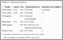 TABLE 3.2. US Research Reactors.