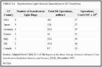 TABLE 3.6. Synchrotron Light Source Operations in G7 Countries.