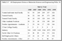 TABLE 3.7. US Employment Status of Materials Science and Engineering PhDs, 1985-1995.