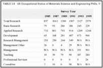 TABLE 3.8. US Occupational Status of Materials Science and Engineering PhDs, 1985-1995.