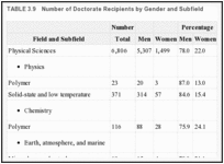 TABLE 3.9. Number of Doctorate Recipients by Gender and Subfield.