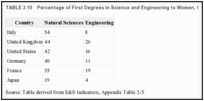TABLE 3.10. Percentage of First Degrees in Science and Engineering to Women, G-6 Nations.