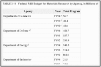 TABLE 3.11. Federal R&D Budget for Materials Research by Agency, in Millions of US Dollars.