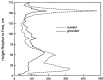 Figure 3-2.. Calculated section-averaged SAR distributions for anatomically based model of human body at various ultra-high frequencies.