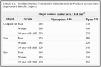 TABLE 3-3.. Incident Vertical Threshold E Fields Needed to Produce Various Sensations in Contact with Ungrounded Metallic Objects.