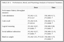 TABLE 20–1. Performance, Mood, and Physiology Analysis of Variance Summary.