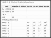 TABLE 20–2. Stanford Sleepiness Scale Scores.