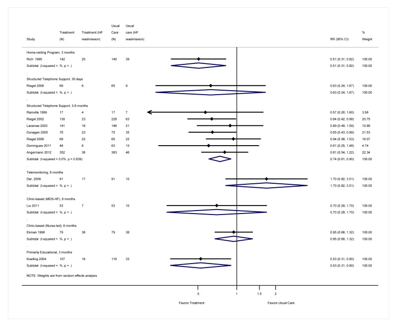 Figure E2 Hf Specific Readmission For Transitional Care Interventions Compared With Usual Care 