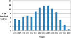 FIGURE C-7. Year of 510(k) decision for recalls occurring in 2003–2009.