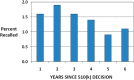 FIGURE C-9. Annual 510(k) recall rate based on years since decision.