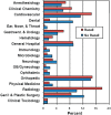 FIGURE C-15. Association of advisory committee assignments with 510(k) recall rate, 2003–2009.