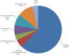 FIGURE 1-1. Employment settings of registered nurses.