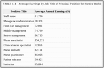 TABLE 4-4. Average Earnings by Job Title of Principal Position for Nurses Working Full Time.