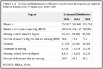 TABLE 4-5. Estimated Distribution of Master’s and Doctoral Degrees as Highest Nursing or Nursing-Related Educational Preparation, 2000–200.
