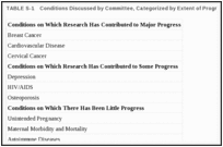 TABLE S-1. Conditions Discussed by Committee, Categorized by Extent of Progress.
