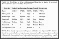TABLE 9.1. The Effect on Different Measures of Diversity for Marine Organisms During the Five Canonical Mass Extinction Episodes of the Phanerozoic.