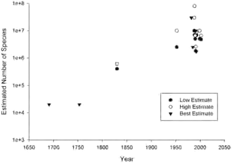 FIGURE 4.1 Estimates since the time of Linnaeus of the number of metazoan species. Data are from Erwin (2004), and the dates for Linnaeus (1735) and John Ray (1691) were estimated from time of publication of their major books on this topic (Erwin, 2004). The most recent sets of estimates sometimes provide a range, or an upper bound, and less frequently a “best estimate” of total species numbers.