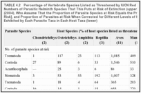 TABLE 4.2. Percentage of Vertebrate Species Listed as Threatened by IUCN Red List and the Estimated Numbers of Parasitic Helminth Species That This Puts at Risk of Extinction (upper) [Poulin and Morand (2004), Who Assume That the Proportion of Parasite Species at Risk Equals the Proportion of Hosts at Risk], and Proportion of Parasites at Risk When Corrected for Different Levels of Host Specificity Exhibited by Each Parasite Taxa in Each Host Taxa (lower).