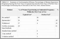 TABLE 2-1. Summary of Contraceptive Efficacy: Percentage of Women Experiencing an Unintended Pregnancy During the First Year of Typical Use and the First Year of Perfect Use of Contraception and the Percentage Continuing Use at the End of the First Year, United States.