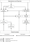 FIGURE 1-2. Organization of distribution networks for antimalarial drugs in Senegal, excluding the parallel market.