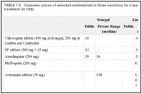 TABLE 1-2. Consumer prices of selected antimalarials in three countries for a typical adult course of treatment (in US$).