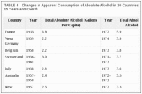 Таблица 4. Изменения видимого потребления абсолютного алкоголя в 20 странах среди населения в возрасте 15 лет и старше.