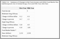 TABLE 2.4. Summary of Changes in Net Farm Income and USDA Food Market Basket from Banning All Subtherapeutic Use of Animal Drugs, First and Fifth Year after Ban.