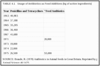 TABLE 4.1. Usage of Antibiotics as Feed Additives (kg of active ingredients).