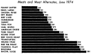 Figure 2. Costs of various meats and meat alternatives for amount needed to supply one-third of daily protein of a 20-year-old man.