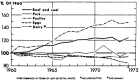 Figure 5. Changes in per capita consumption of selected livestock products, 1960-1974.