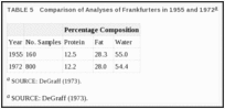 TABLE 5. Comparison of Analyses of Frankfurters in 1955 and 1972.