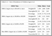 TABLE 1-3. Size of Residence of Children Ages 6-12.