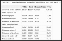 TABLE 1-11. Mean Family Income for Families With Children Ages 6-13, March 1982.