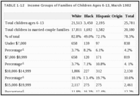 TABLE 1-12. Income Groups of Families of Children Ages 6-13, March 1982.