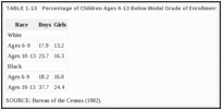 TABLE 1-13. Percentage of Children Ages 6-13 Below Modal Grade of Enrollment.