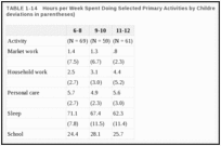 TABLE 1-14. Hours per Week Spent Doing Selected Primary Activities by Children Ages 6-12 (standard deviations in parentheses).