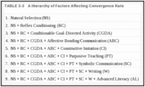 TABLE 3-3. A Hierarchy of Factors Affecting Convergence Rate.