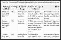 TABLE 1. Summary of Epidemiologic Evidence for Mortality Following Bereavement.