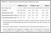 TABLE 3-5. Calories from Fat and Fatty Acids, 1985 (in percent).