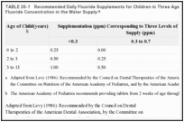 TABLE 26-1. Recommended Daily Fluoride Supplements for Children in Three Age Categories, Based on Fluoride Concentration in the Water Supply.